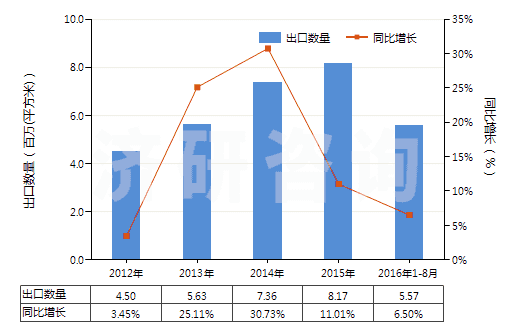 2012-2016年8月中國制印刷電路板光致抗蝕干膜（寬＞610mm，長＞200m）(HS37024221)出口量及增速統(tǒng)計(jì)